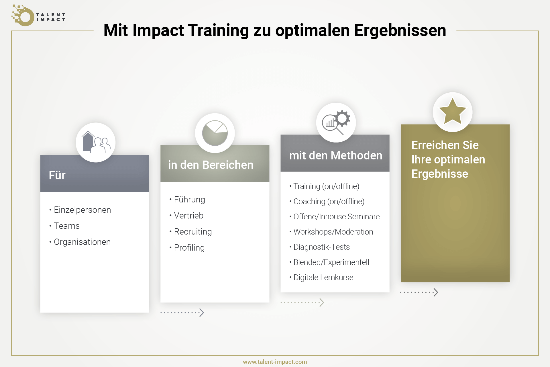 Grafik, die zeigt, wie Talent Impact Training mit Blended und experimentellen Kursinhalten kombiniert, um optimale Lernergebnisse zu erhalten