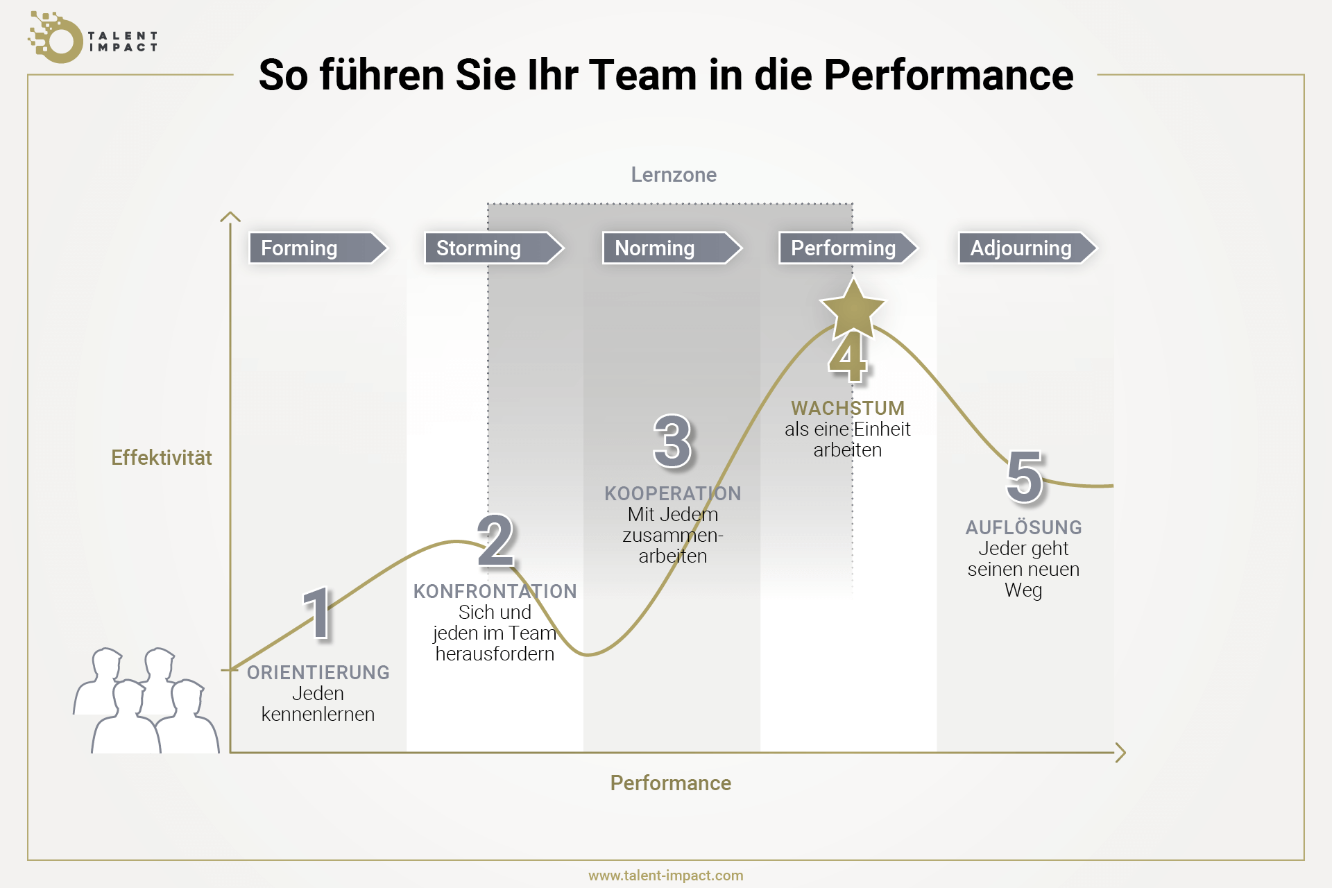 Grafik, die zeigt, wie ein Team sich in fünf Phasen in die Performance entwickelt